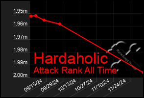 Total Graph of Hardaholic