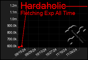 Total Graph of Hardaholic
