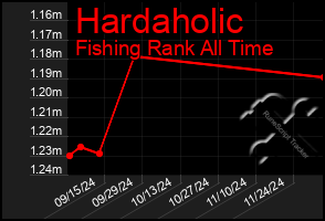 Total Graph of Hardaholic