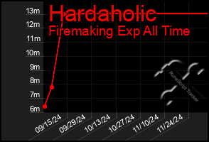 Total Graph of Hardaholic