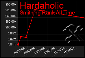 Total Graph of Hardaholic