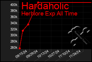 Total Graph of Hardaholic