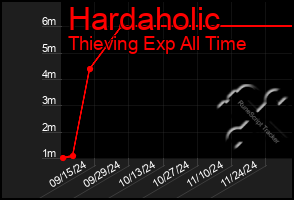 Total Graph of Hardaholic