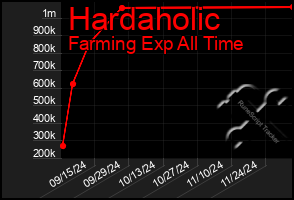 Total Graph of Hardaholic