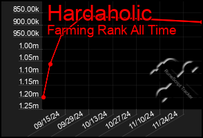 Total Graph of Hardaholic