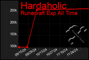 Total Graph of Hardaholic