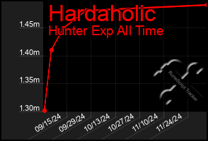 Total Graph of Hardaholic