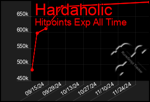 Total Graph of Hardaholic