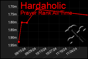 Total Graph of Hardaholic