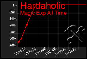 Total Graph of Hardaholic