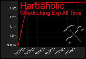 Total Graph of Hardaholic