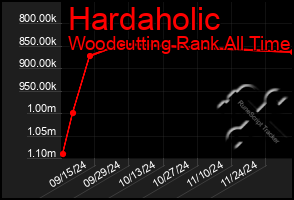 Total Graph of Hardaholic