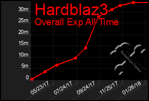 Total Graph of Hardblaz3