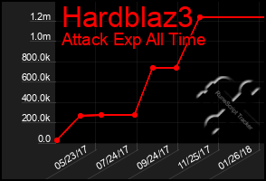 Total Graph of Hardblaz3