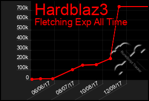 Total Graph of Hardblaz3