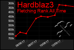 Total Graph of Hardblaz3
