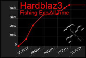 Total Graph of Hardblaz3