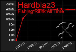 Total Graph of Hardblaz3