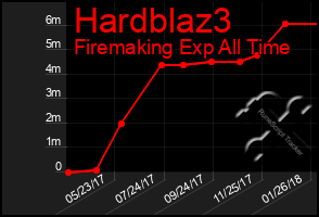 Total Graph of Hardblaz3