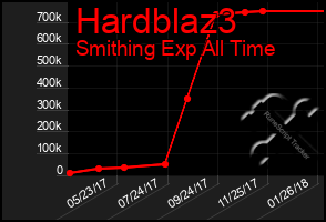 Total Graph of Hardblaz3