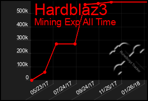 Total Graph of Hardblaz3