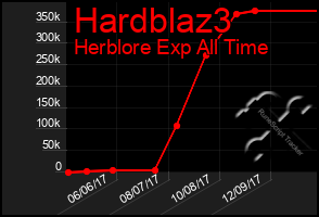 Total Graph of Hardblaz3