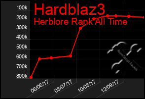 Total Graph of Hardblaz3