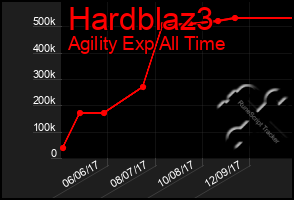Total Graph of Hardblaz3