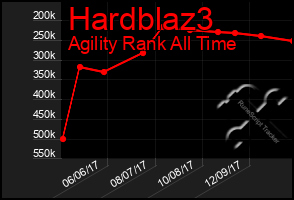 Total Graph of Hardblaz3