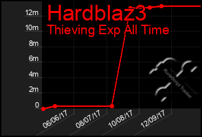 Total Graph of Hardblaz3