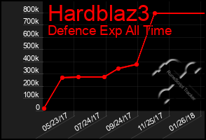 Total Graph of Hardblaz3