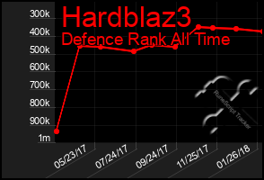 Total Graph of Hardblaz3