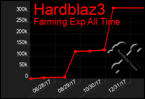 Total Graph of Hardblaz3