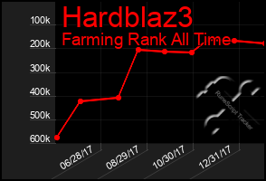 Total Graph of Hardblaz3