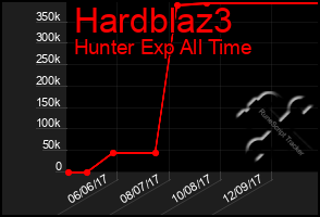 Total Graph of Hardblaz3