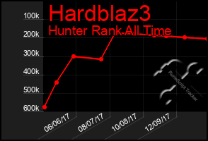 Total Graph of Hardblaz3