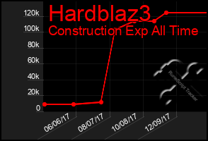 Total Graph of Hardblaz3