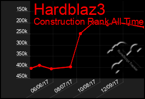Total Graph of Hardblaz3