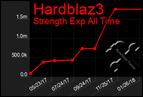 Total Graph of Hardblaz3
