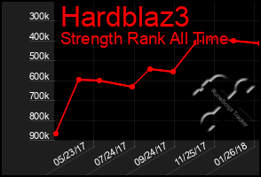 Total Graph of Hardblaz3