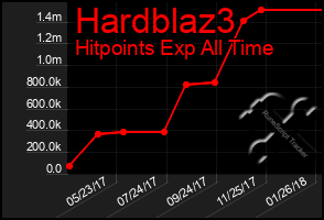 Total Graph of Hardblaz3