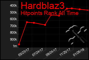 Total Graph of Hardblaz3