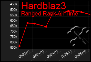 Total Graph of Hardblaz3