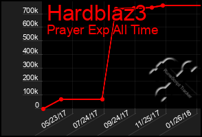 Total Graph of Hardblaz3