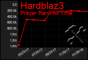 Total Graph of Hardblaz3