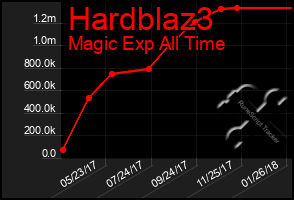 Total Graph of Hardblaz3