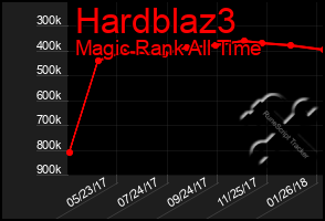 Total Graph of Hardblaz3