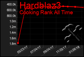 Total Graph of Hardblaz3