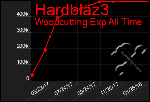 Total Graph of Hardblaz3