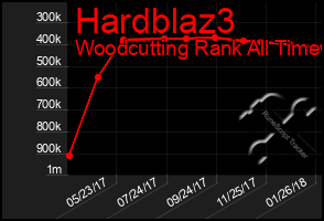 Total Graph of Hardblaz3